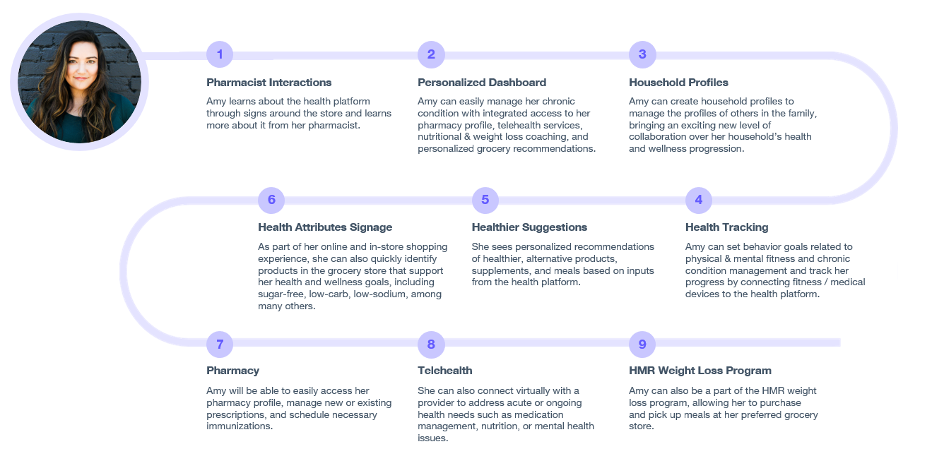 User journey map showing Amy's day-to-day challenges